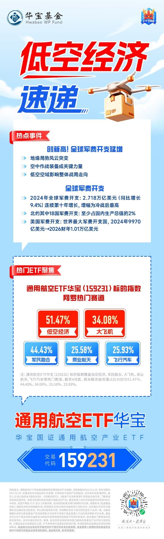 德益配资 全球军费开支创新高，空中装备成关键力量，聚焦热门通用航空ETF投资机会！